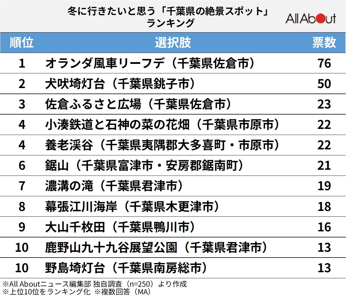 冬に行きたいと思う「千葉県の絶景スポット」ランキング