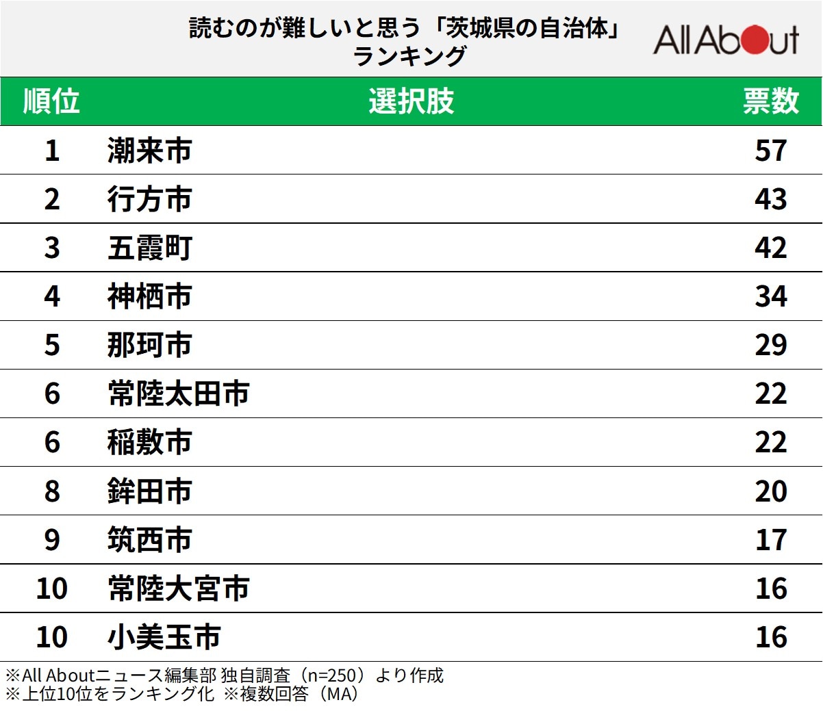 読むのが難しいと思う「茨城県の自治体」ランキング