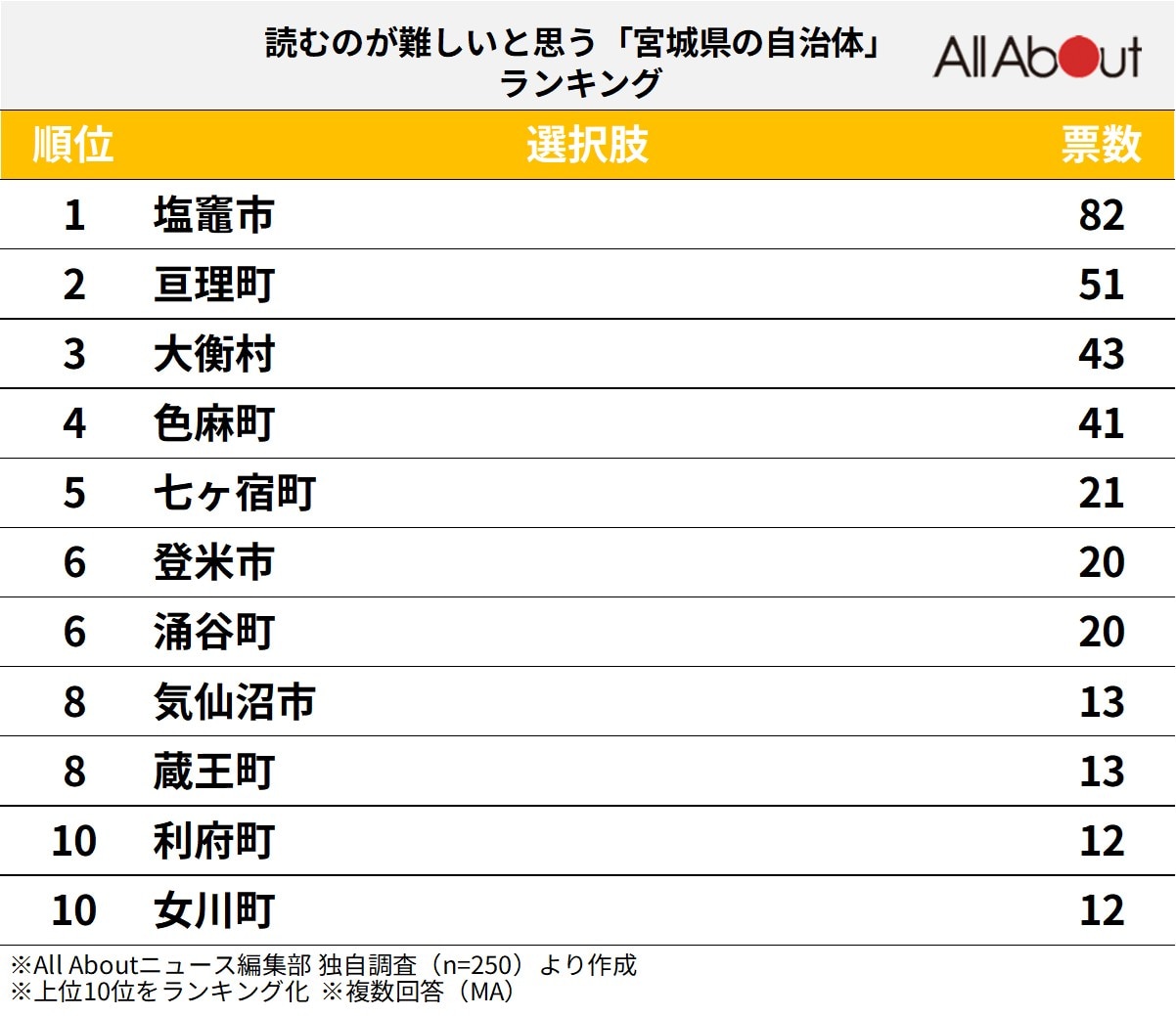 読むのが難しいと思う「宮城県の自治体」ランキング
