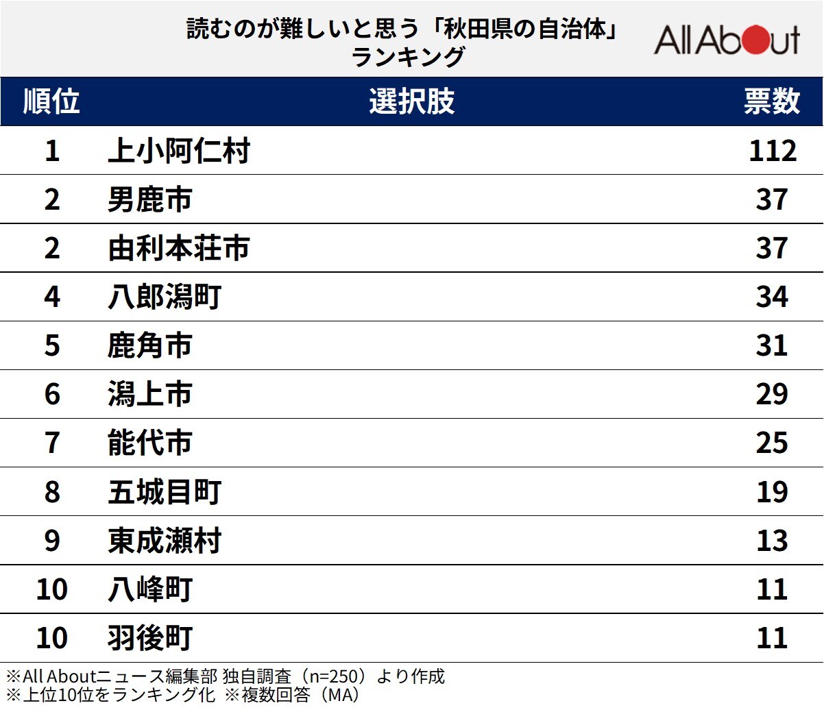 読むのが難しいと思う「秋田県の自治体」ランキング