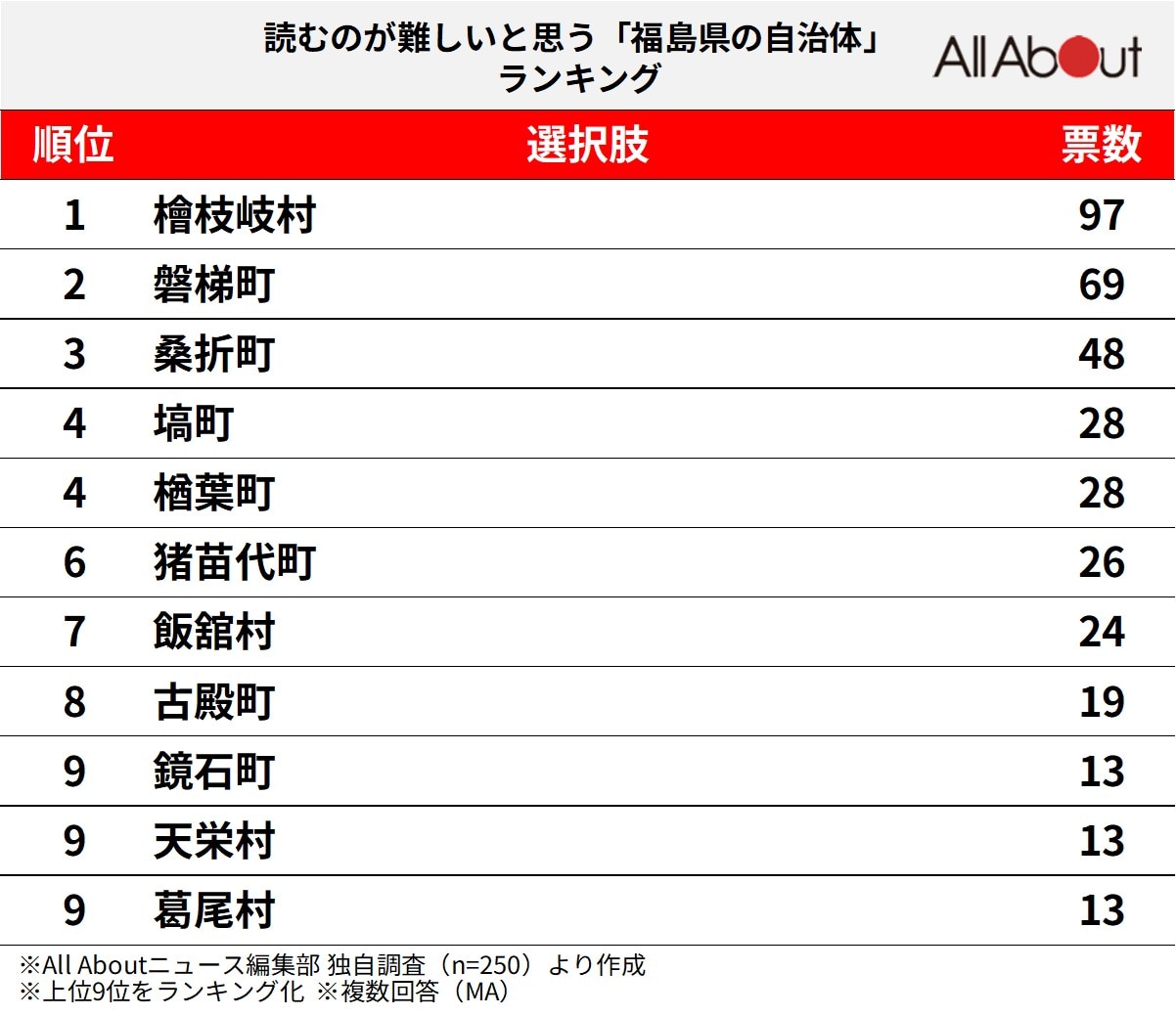 読むのが難しいと思う「福島県の自治体」ランキング