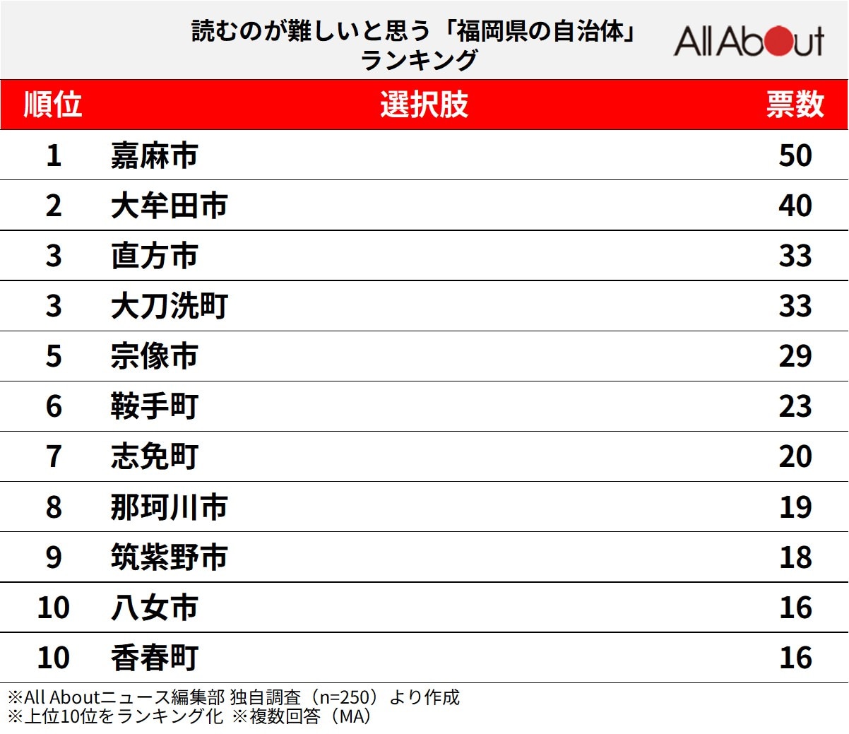 読むのが難しいと思う「福岡県の自治体」ランキング