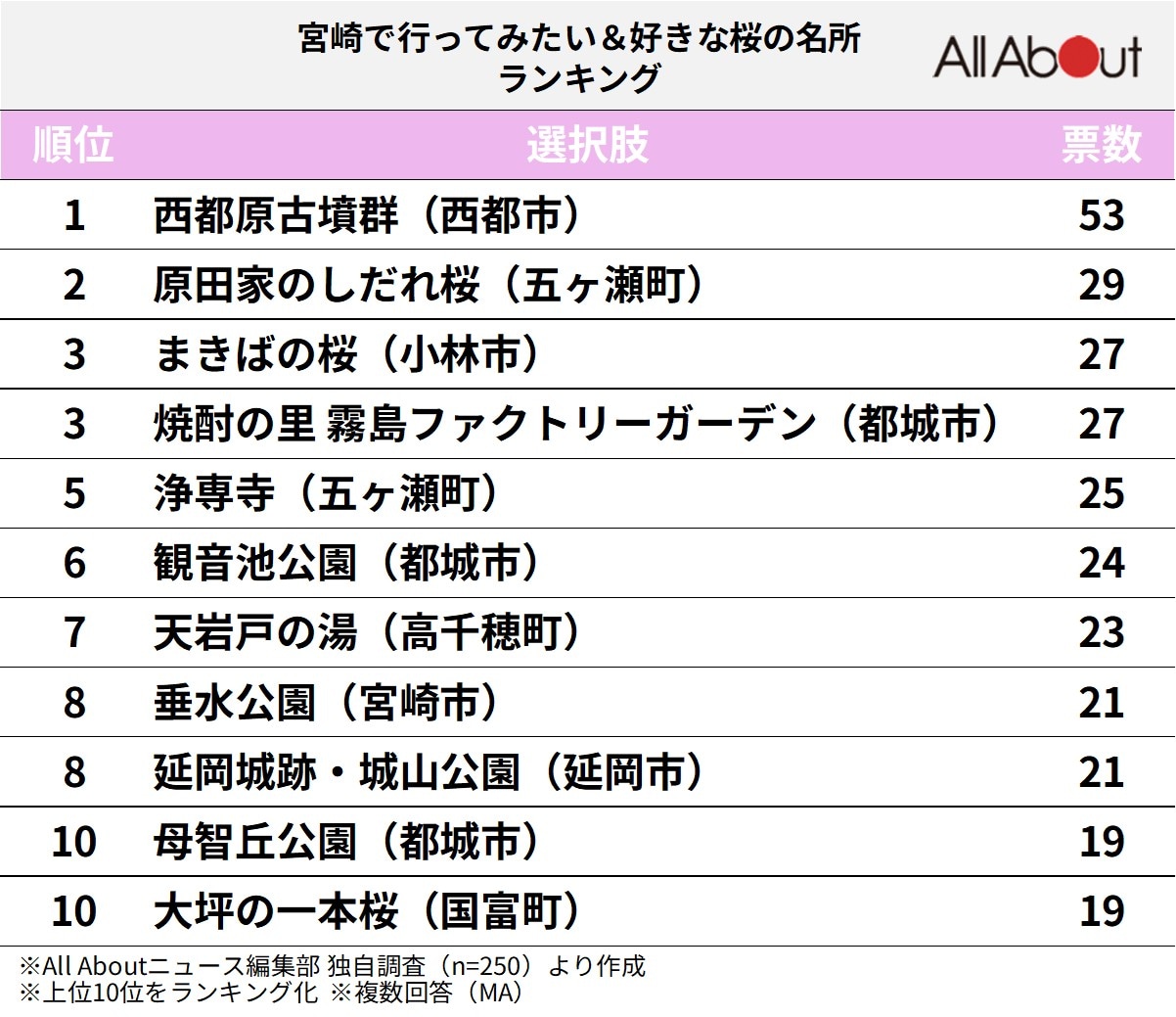 宮崎で行ってみたい＆好きな桜の名所ランキング