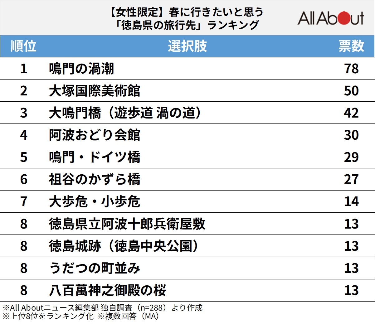 春に行きたいと思う徳島県の旅行先ランキング
