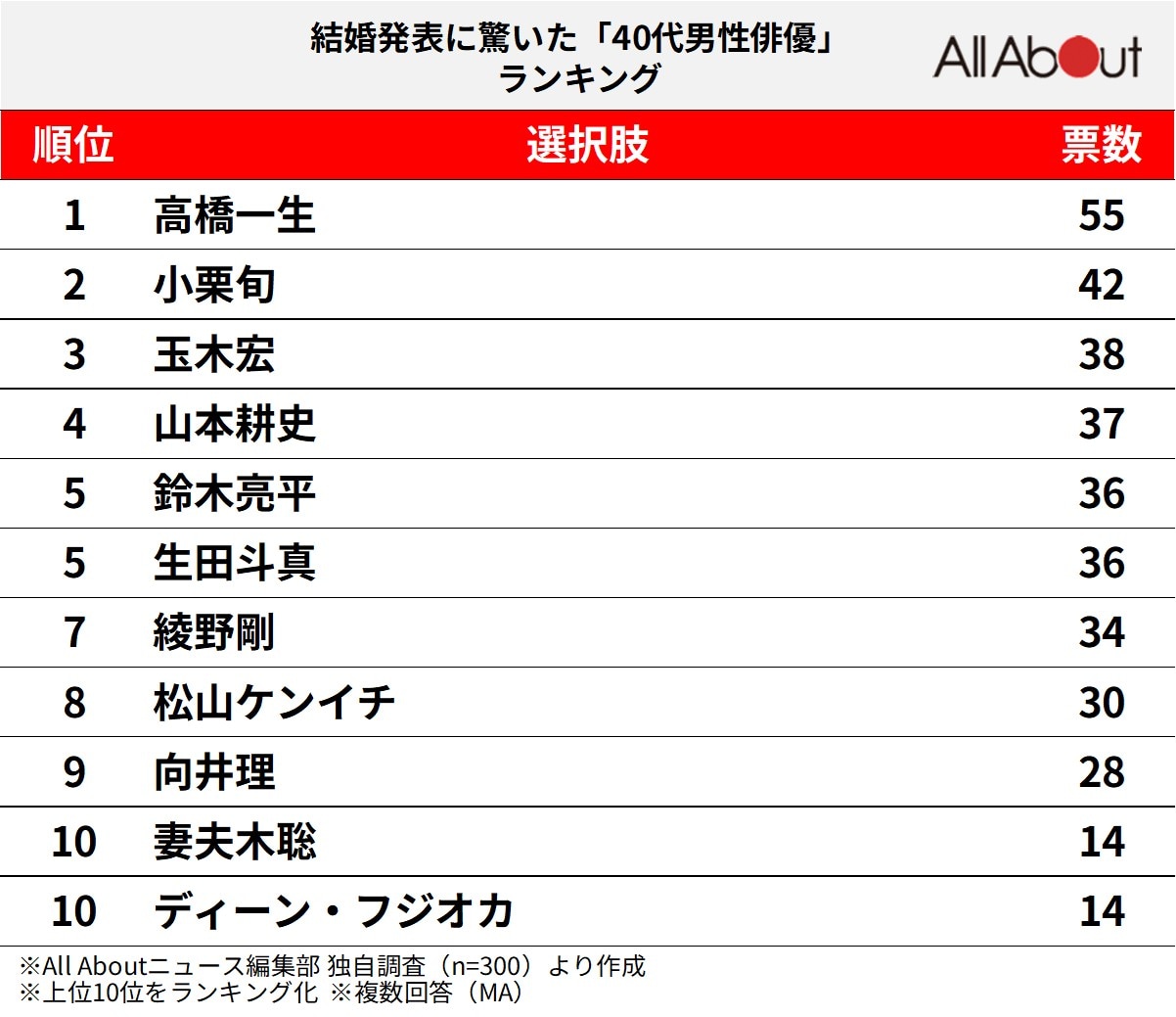 結婚発表に驚いた「40代男性俳優」ランキング