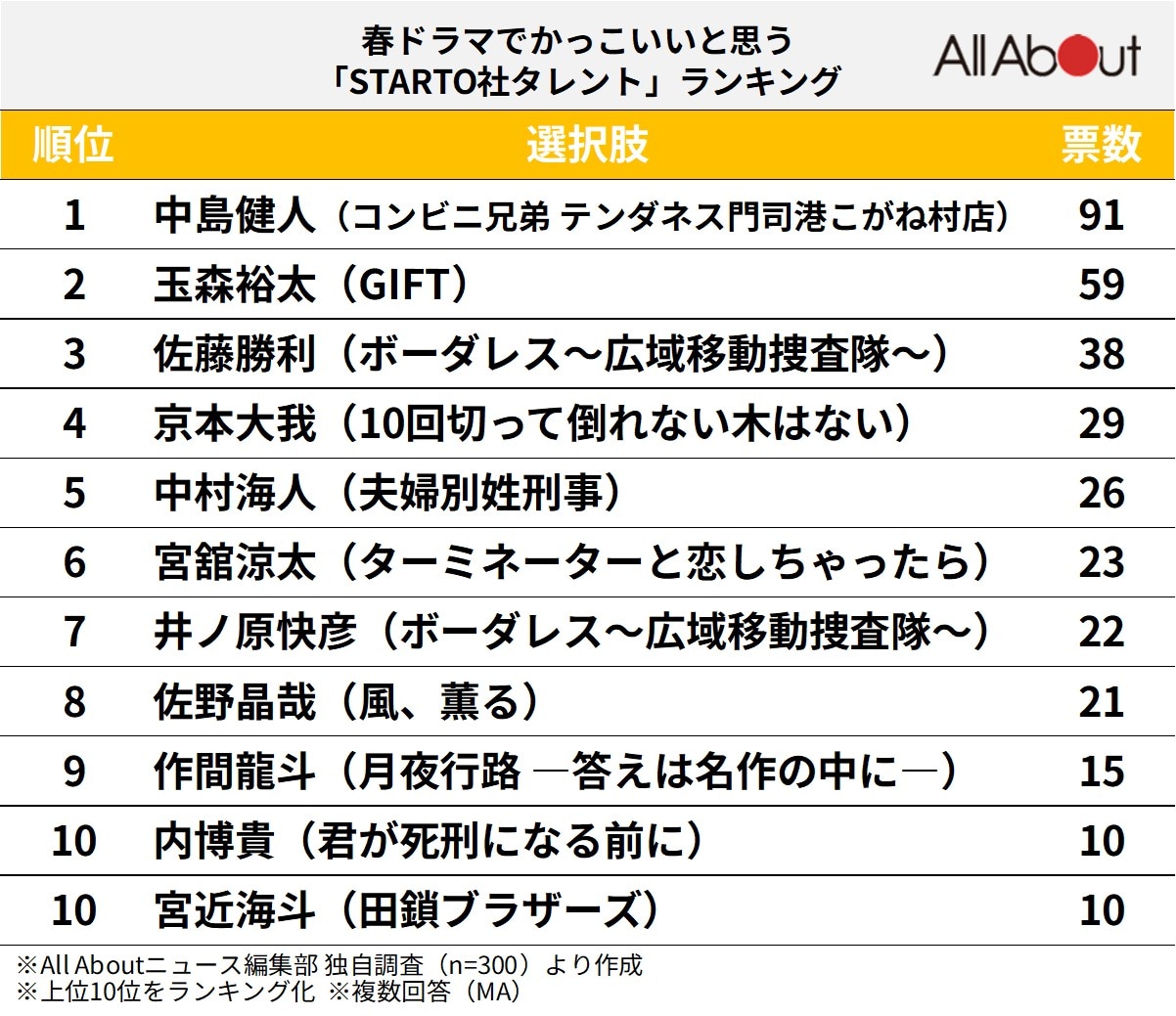 春ドラマでかっこいいと思う「STARTO社タレント」ランキング