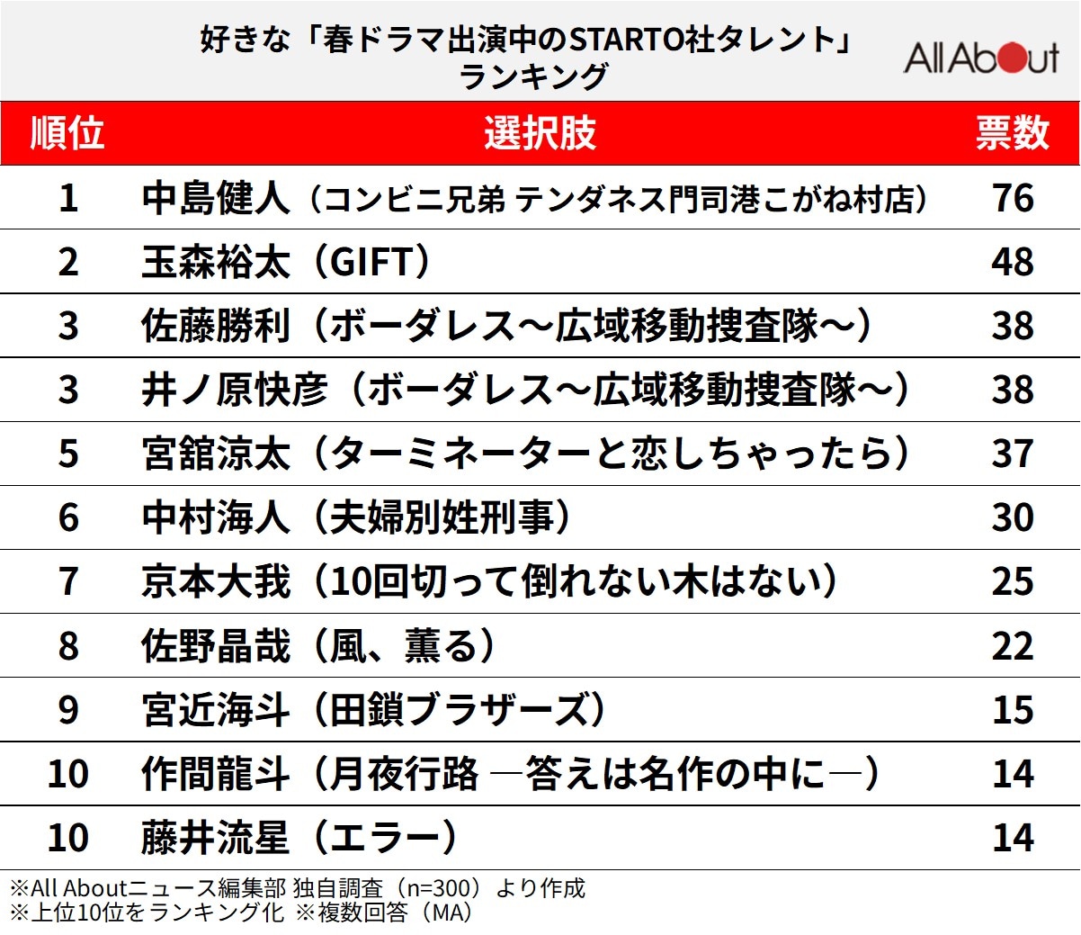 好きな「春ドラマ出演中のSTARTO社タレント」ランキング