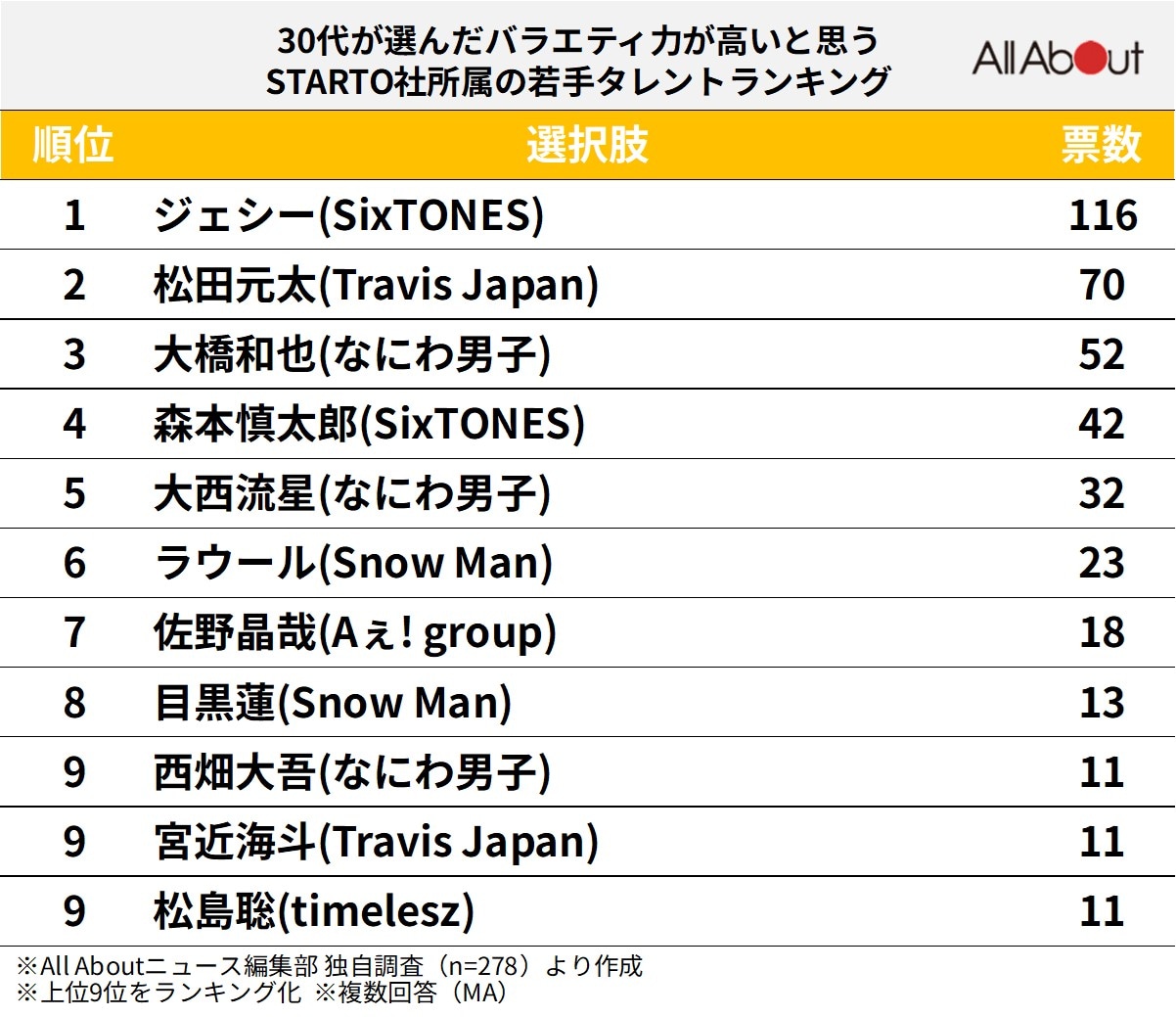 【30代が選んだ】バラエティ力が高いと思う「STARTO社所属の若手タレント」ランキング