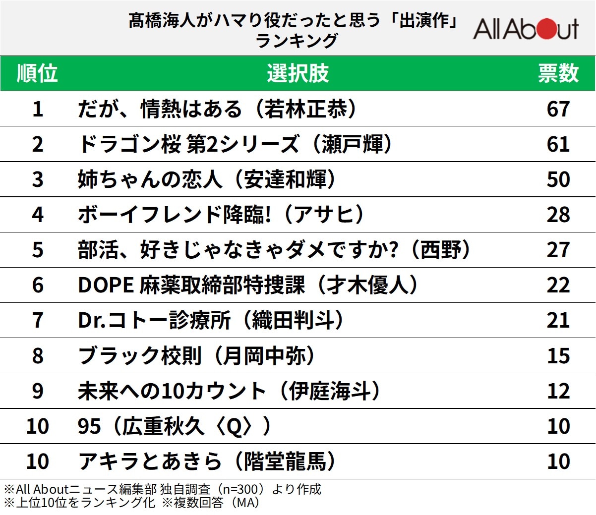 髙橋海人がハマり役だったと思う「出演作」ランキング