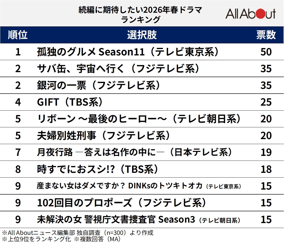 続編に期待したい「2026年春ドラマ」ランキング
