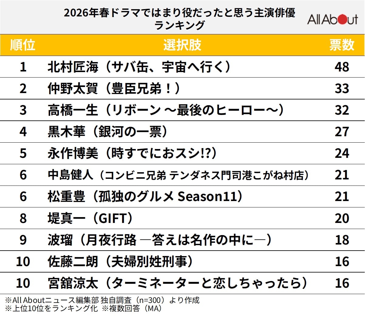 「2026年春ドラマ」ではまり役だったと思う主演俳優ランキング