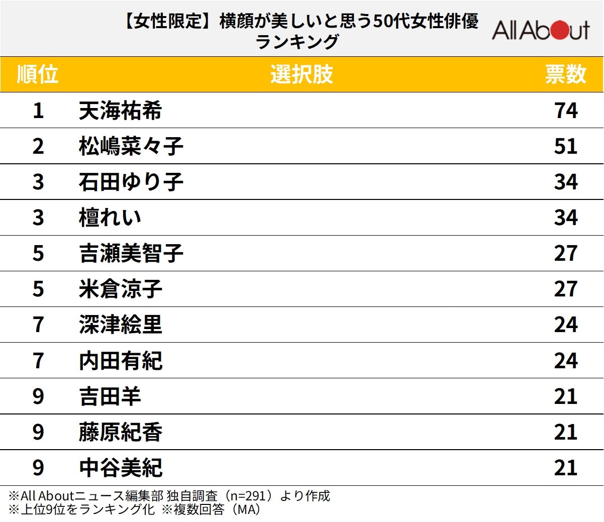 横顔が美しいと思う50代女性俳優ランキング