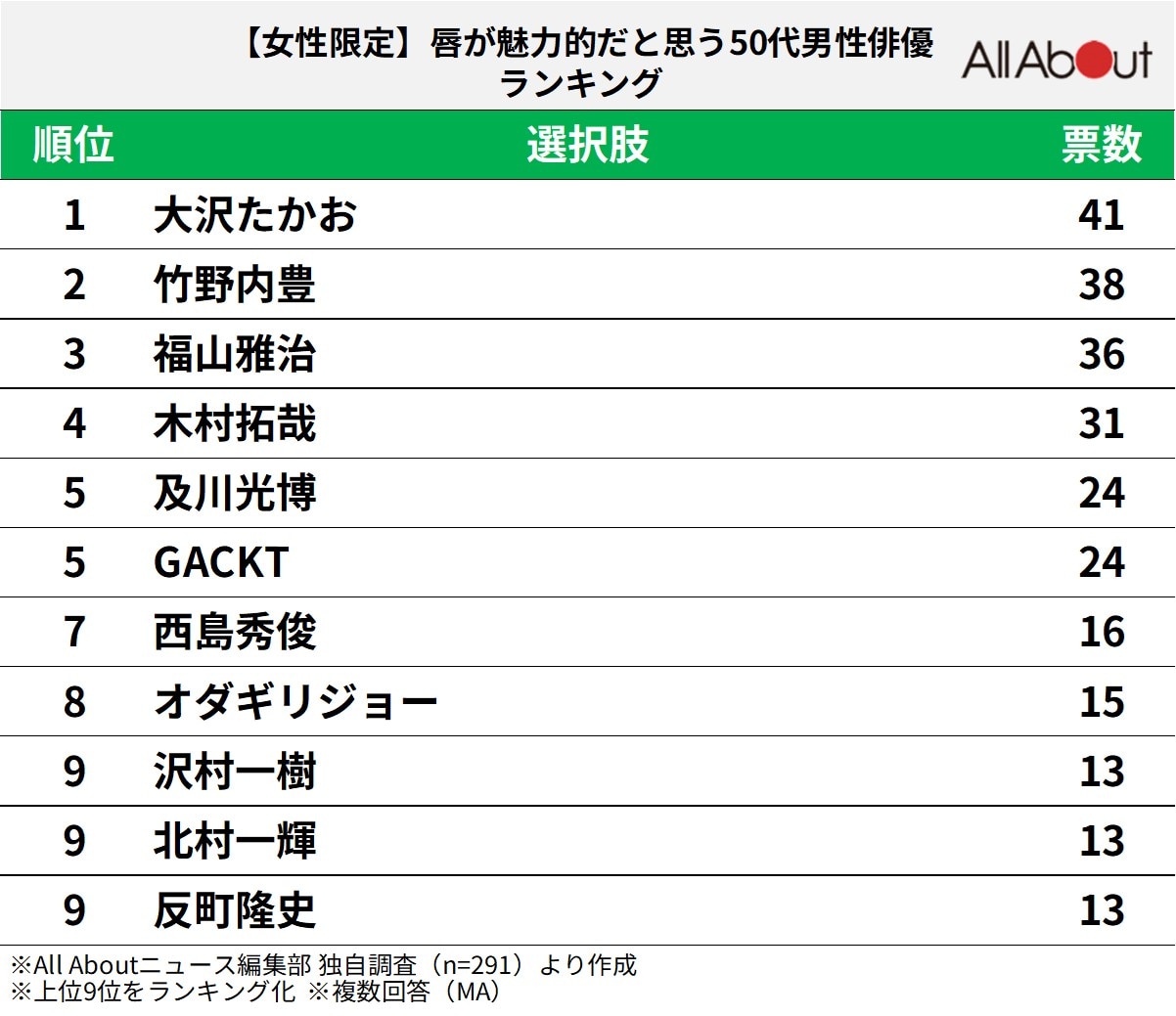 唇が魅力的な50代男性俳優ランキング