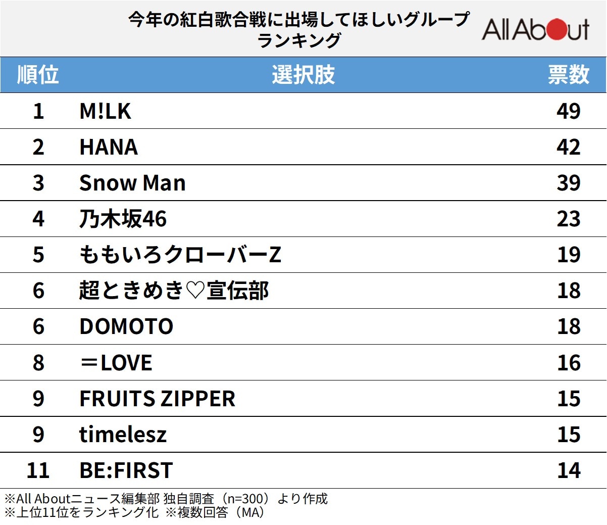 今年の紅白歌合戦に出場してほしいグループランキング