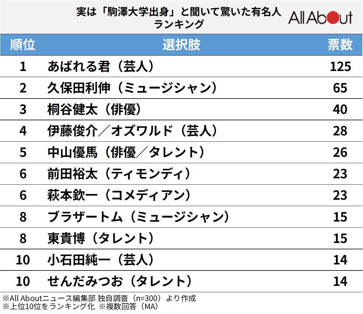 実は「駒澤大学出身」と聞いて驚いた有名人ランキング
