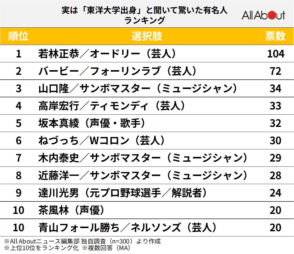 実は「東洋大学出身」と聞いて驚いた有名人ランキング