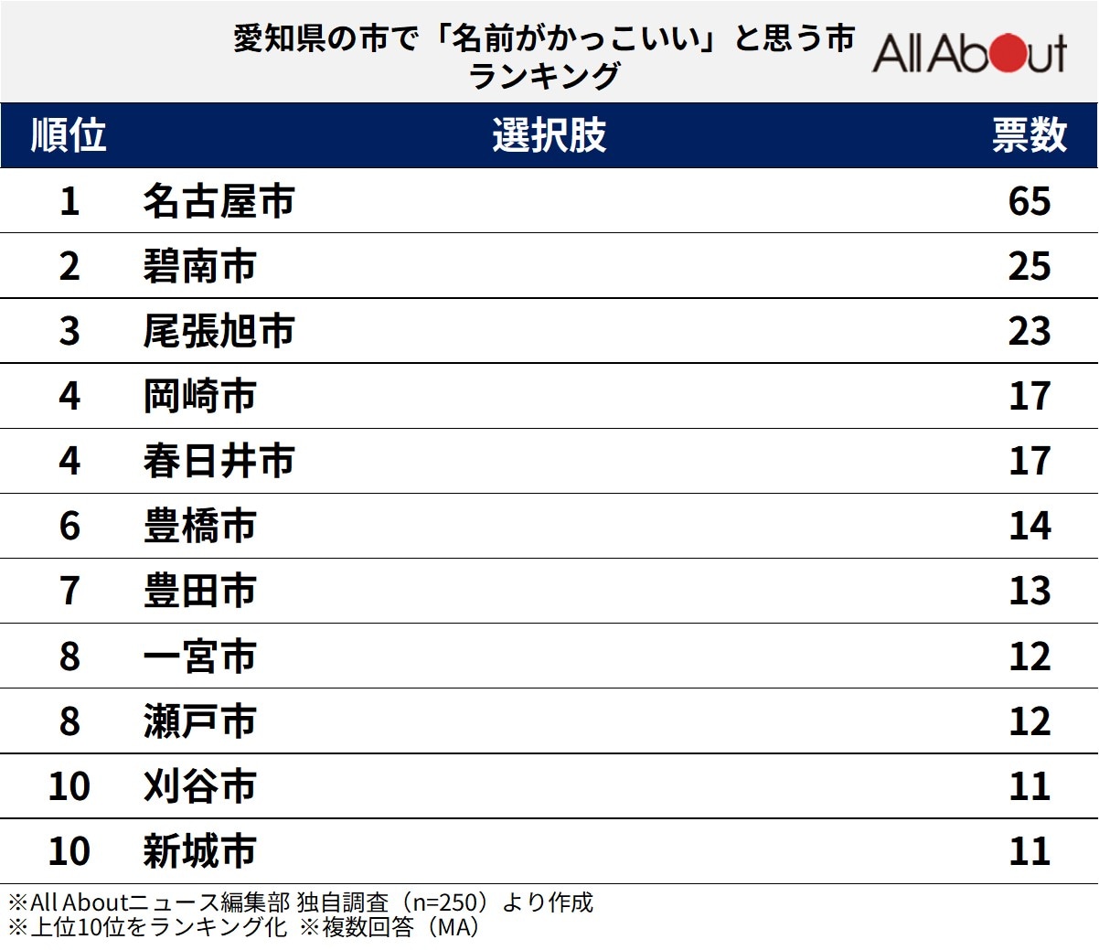 愛知県の市で名前がかっこいいと思う市ランキング