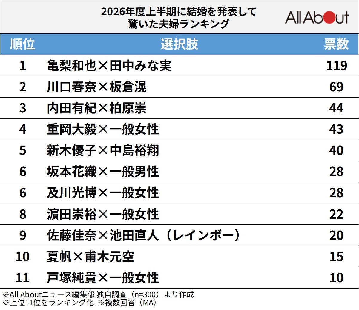 2026年度上半期に結婚を発表して驚いた夫婦ランキング