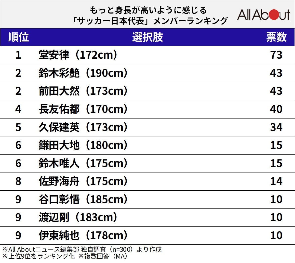 もっと身長が高いように感じる「サッカー日本代表」メンバーランキング