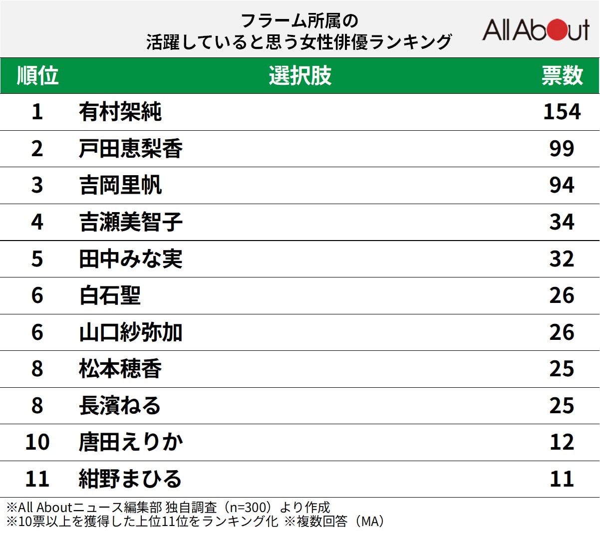 フラーム所属の活躍していると思う女性俳優ランキング