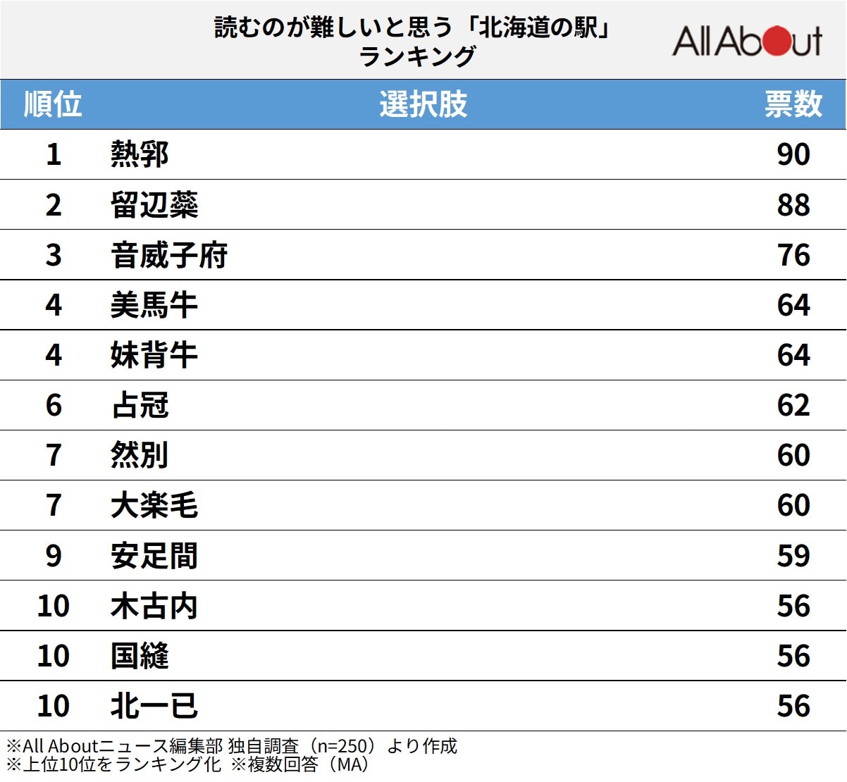 読むのが難しいと思う「北海道の駅」ランキング