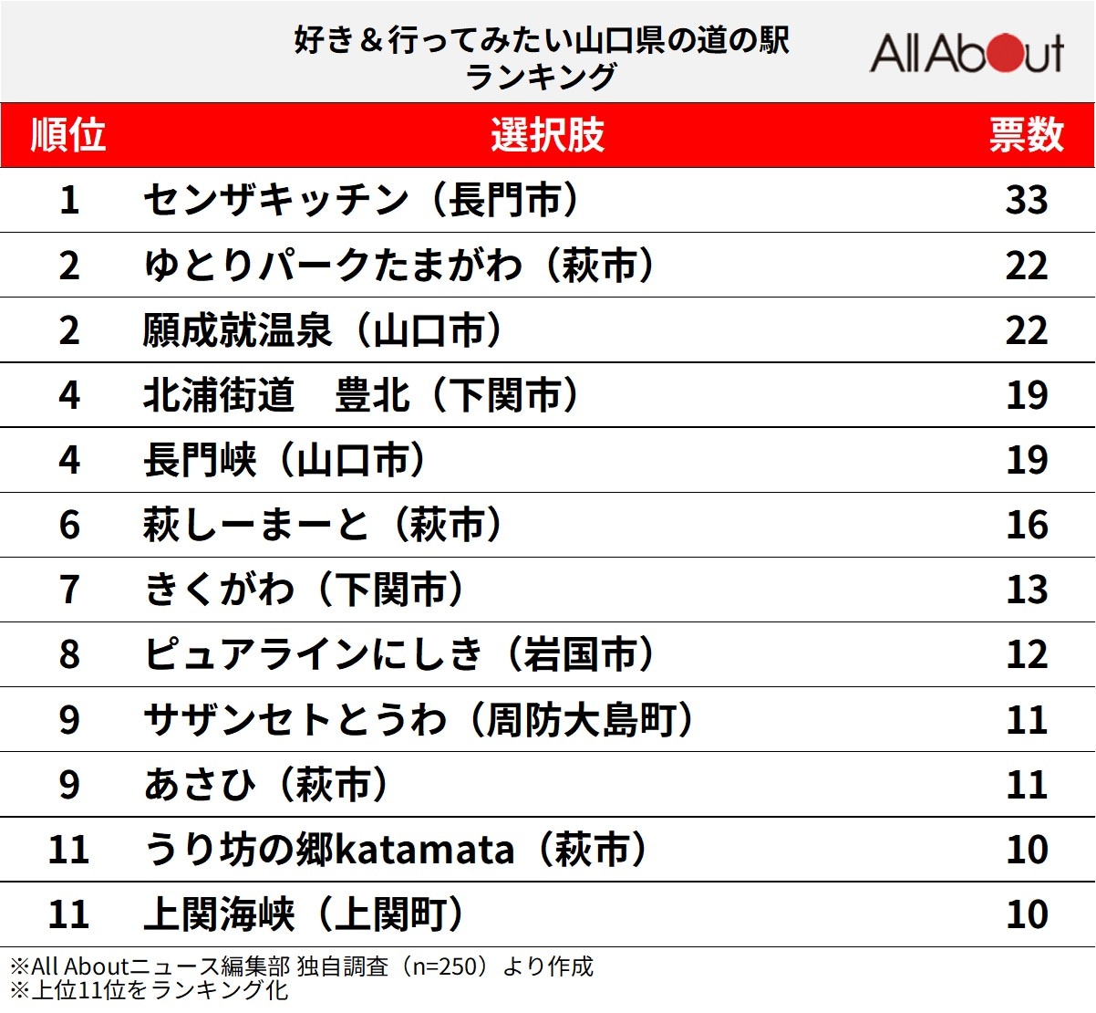 好き＆行ってみたい「山口県の道の駅」ランキング