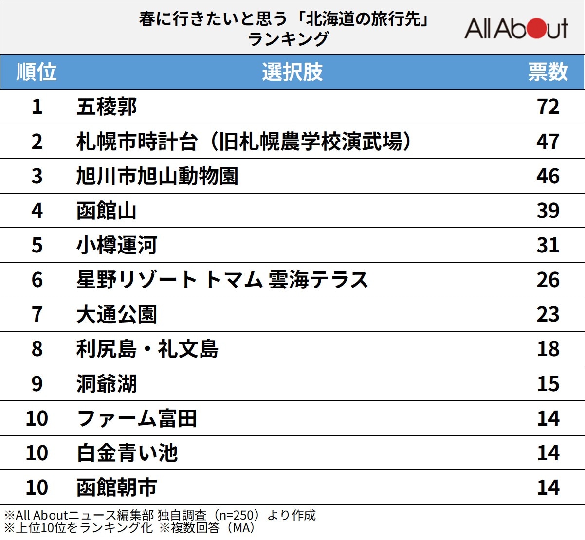 春に行きたいと思う「北海道の旅行先」ランキング