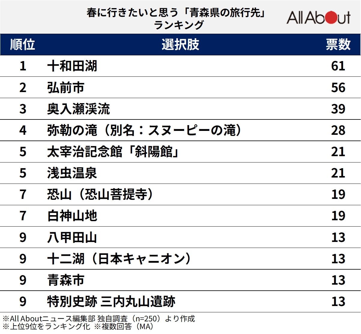 春に行きたいと思う「青森県の旅行先」ランキング