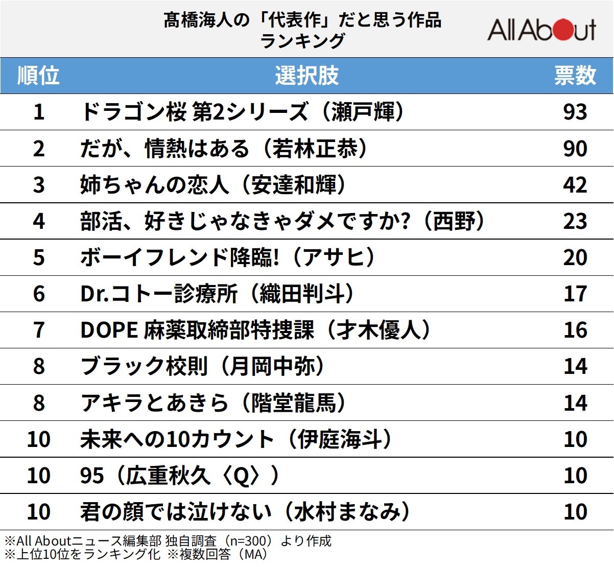 髙橋海人の「代表作」ランキング