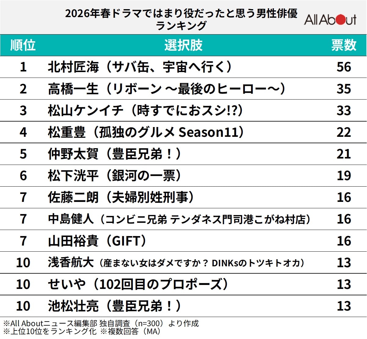 「2026年春ドラマ」ではまり役だったと思う男性俳優ランキング