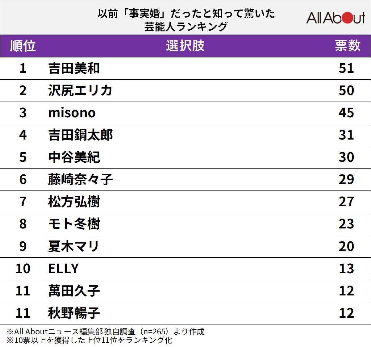 以前「事実婚」だったと知って驚いた芸能人ランキング