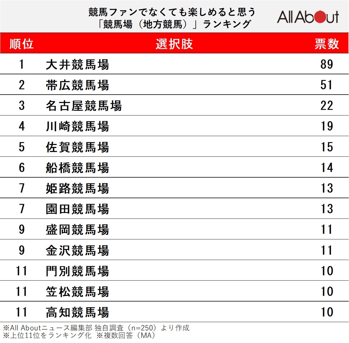 競馬ファンでなくても楽しめると思う「競馬場（地方競馬）」ランキング