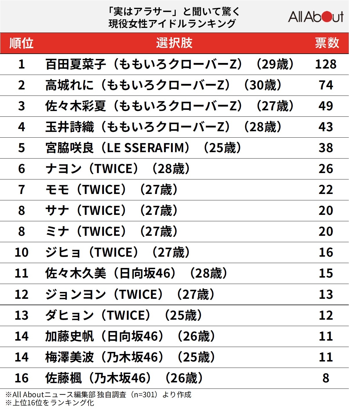 「実はアラサー」と聞いて驚く現役女性アイドルランキング