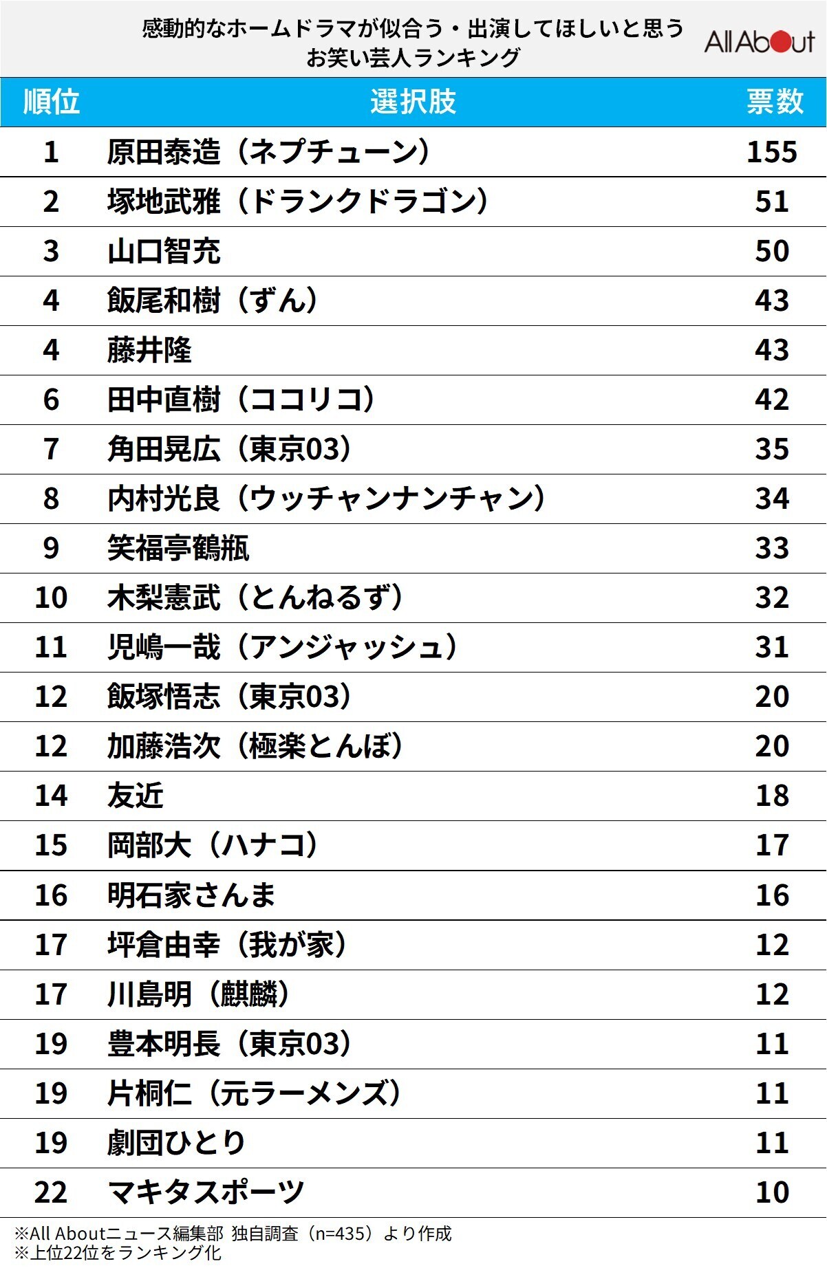 感動的なホームドラマが似合う・出演してほしい「お笑い芸人」ランキング