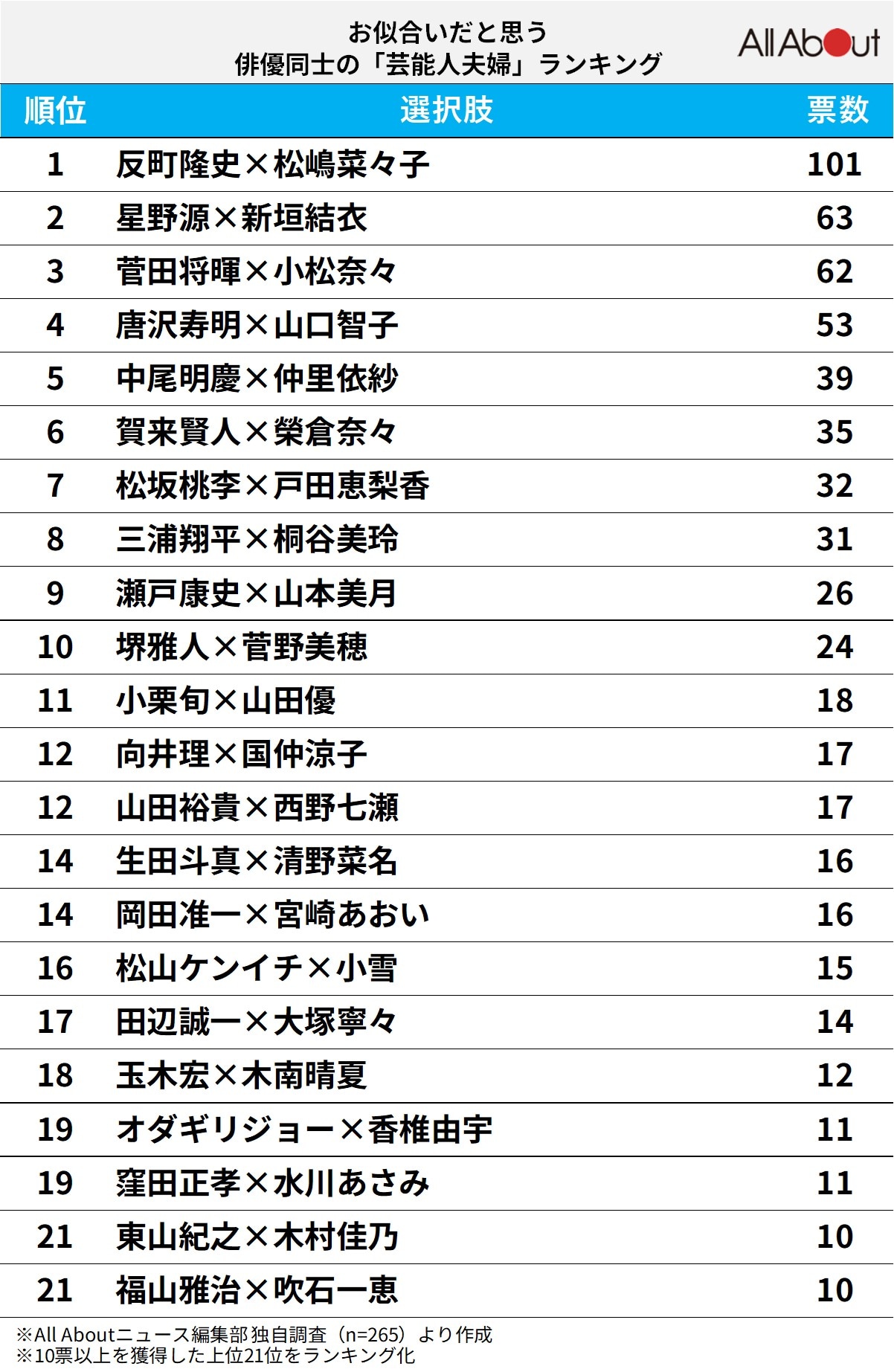 お似合いだと思う俳優同士の「芸能人夫婦」ランキング