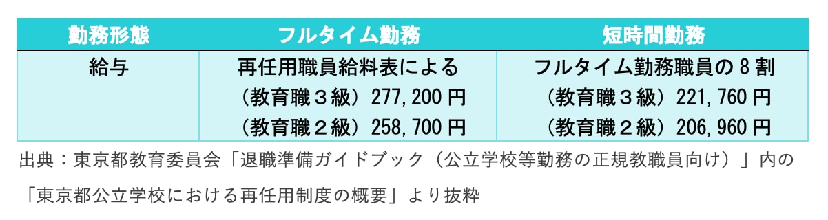 再任用の給与（画像：「退職準備ガイドブック」より筆者が作成）