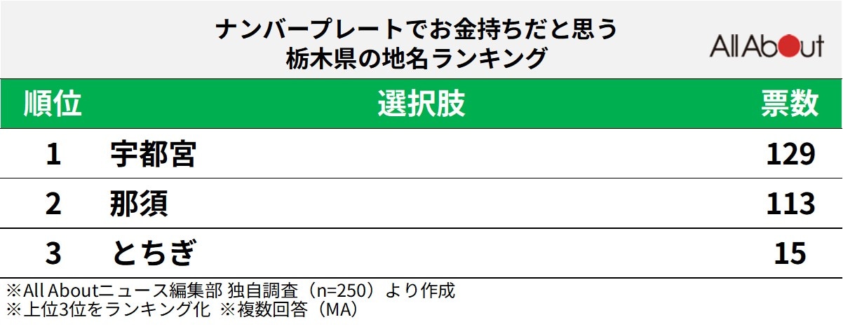 ナンバープレートでお金持ちだと思う栃木県の地名ランキング