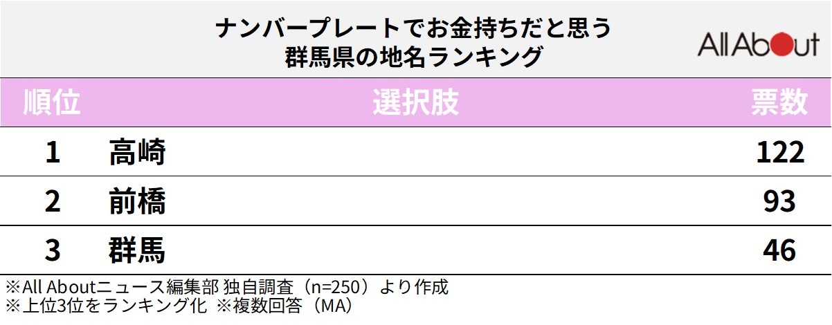 ナンバープレートでお金持ちだと思う群馬県の地名ランキング