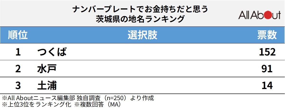 ナンバープレートでお金持ちだと思う茨城県の地名ランキング