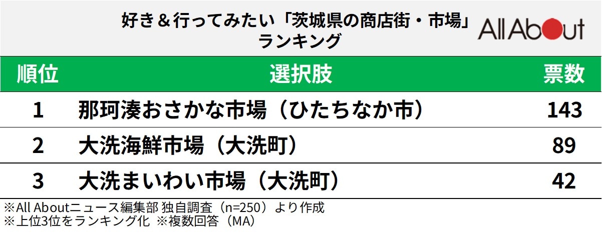 好き＆行ってみたい「茨城県の商店街・市場」ランキング