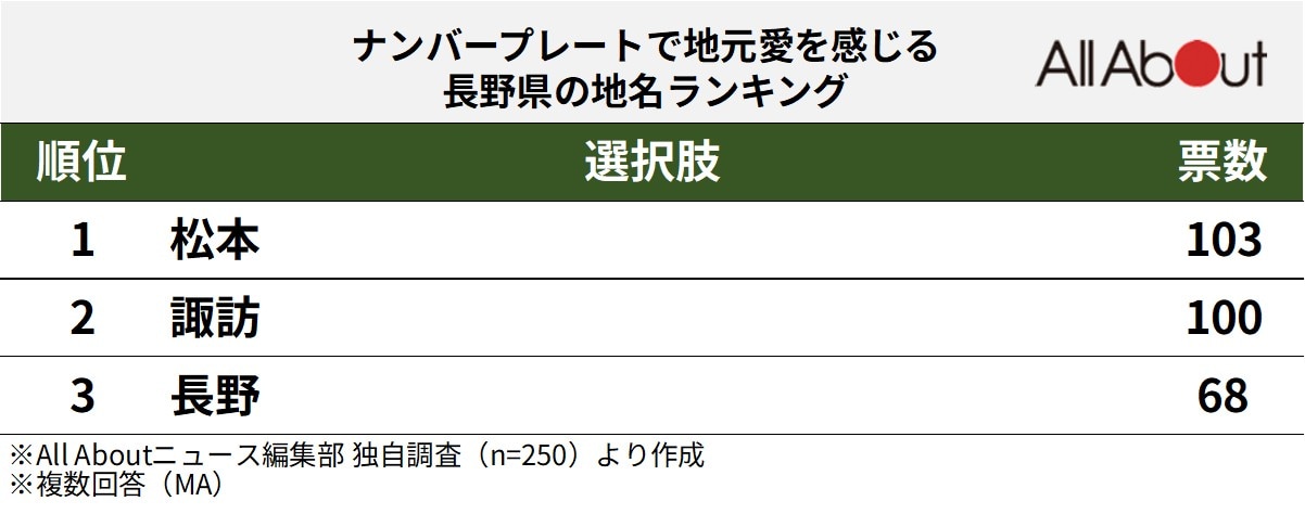 ナンバープレートで地元愛を感じる長野県の地名ランキング