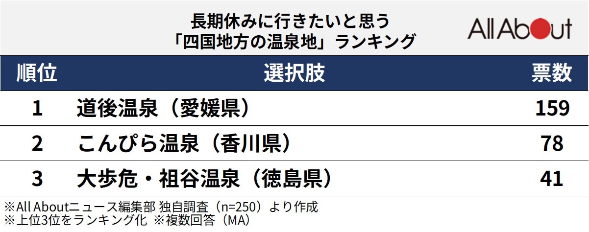 長期休みに行きたいと思う「四国地方の温泉地」ランキング