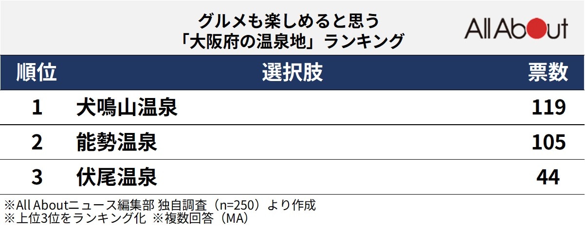 グルメも楽しめると思う「大阪府の温泉地」ランキング