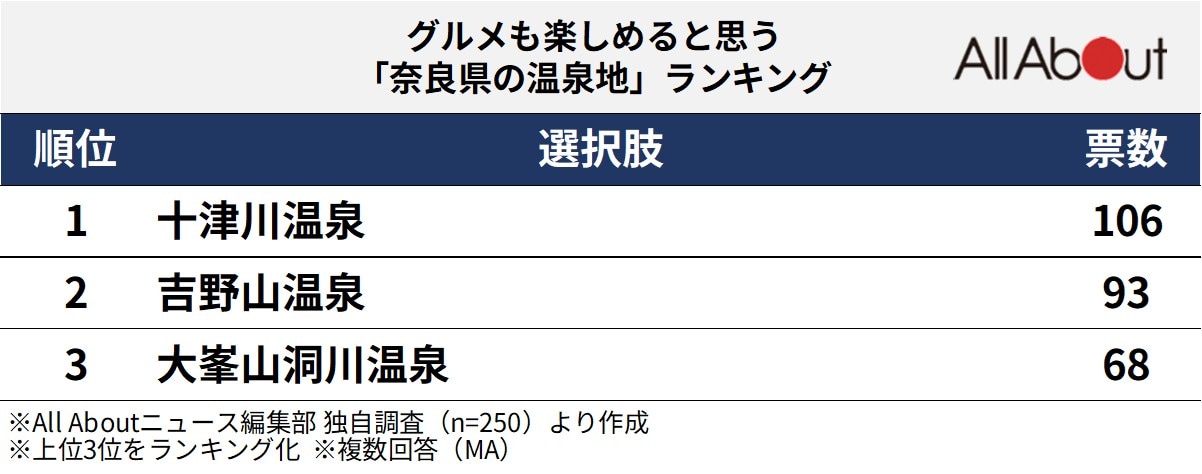 グルメも楽しめると思う「奈良県の温泉地」ランキング