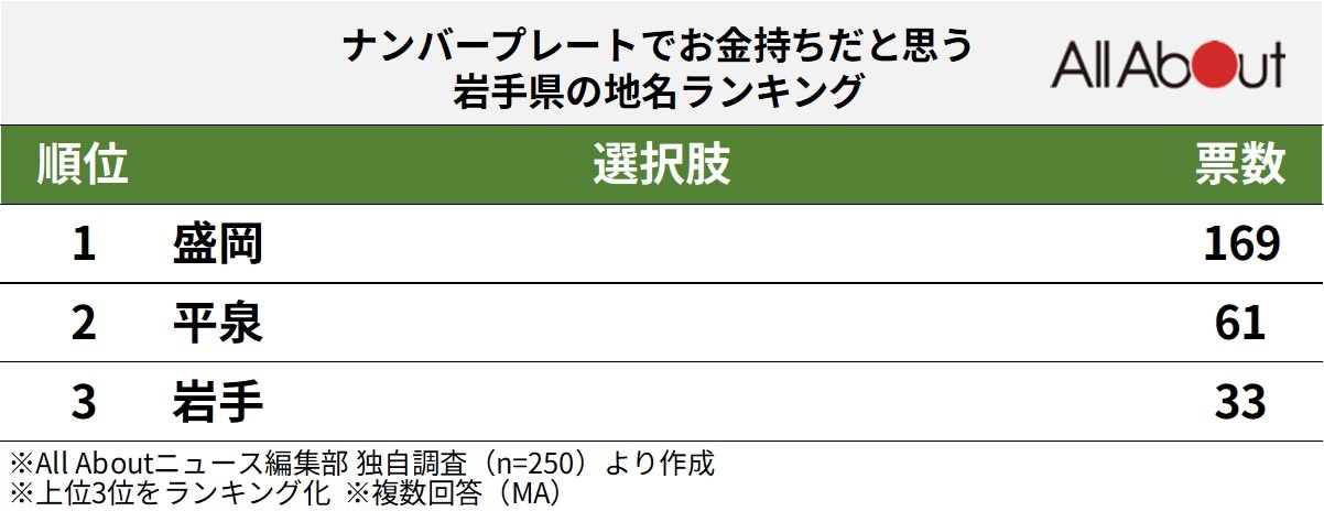 ナンバープレートでお金持ちだと思う岩手県の地名ランキング