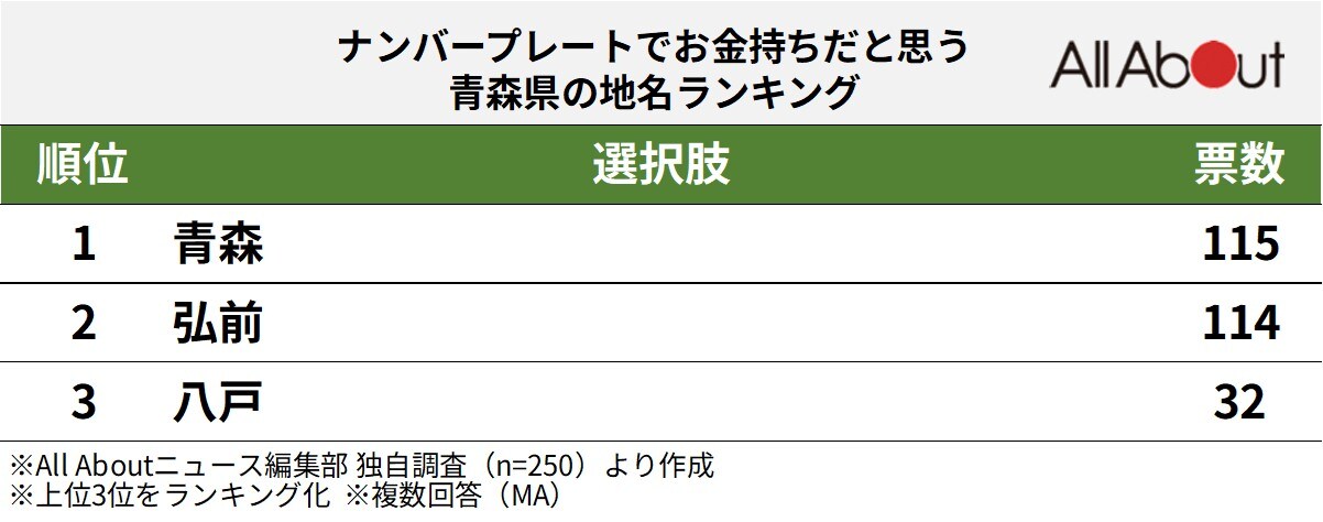 ナンバープレートでお金持ちだと思う青森県の地名ランキング