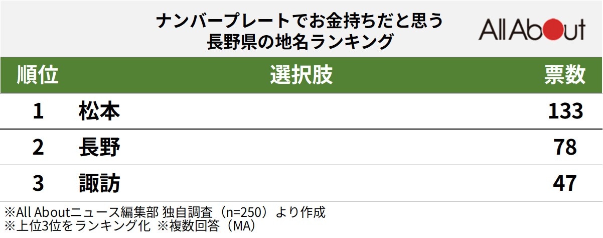 ナンバープレートでお金持ちだと思う長野県の地名ランキング