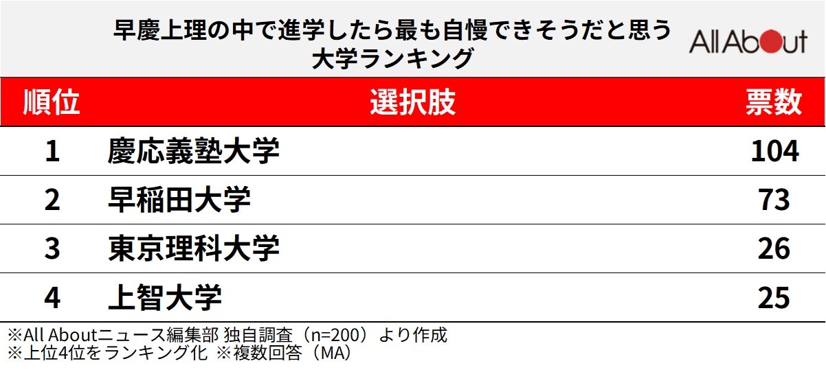 早慶上理の中で進学したら最も自慢できそうランキング