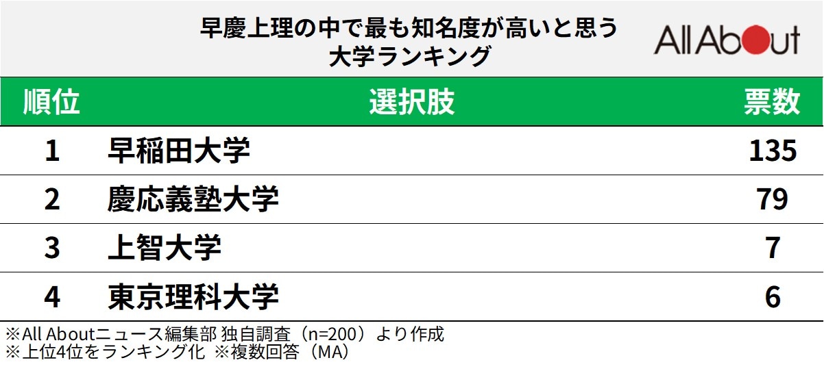 早慶上理の中で最も知名度が高いと思うランキング