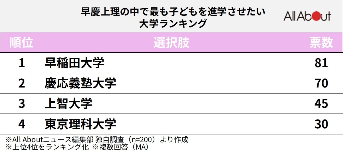 早慶上理の中で最も子どもを進学させたいランキング